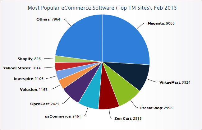 eCommerce Software Top 100m sites