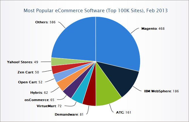 eCommerce Software Top 100K sites