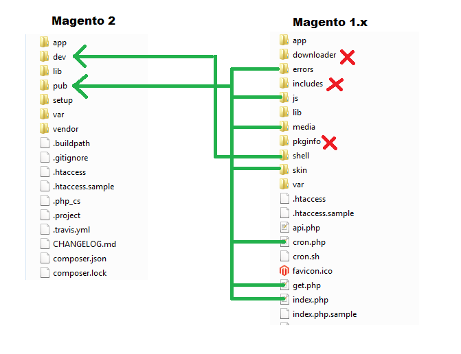 Magento 2.0 - Structure